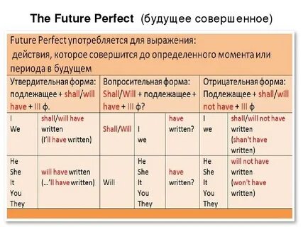 Как будет будущее на английском