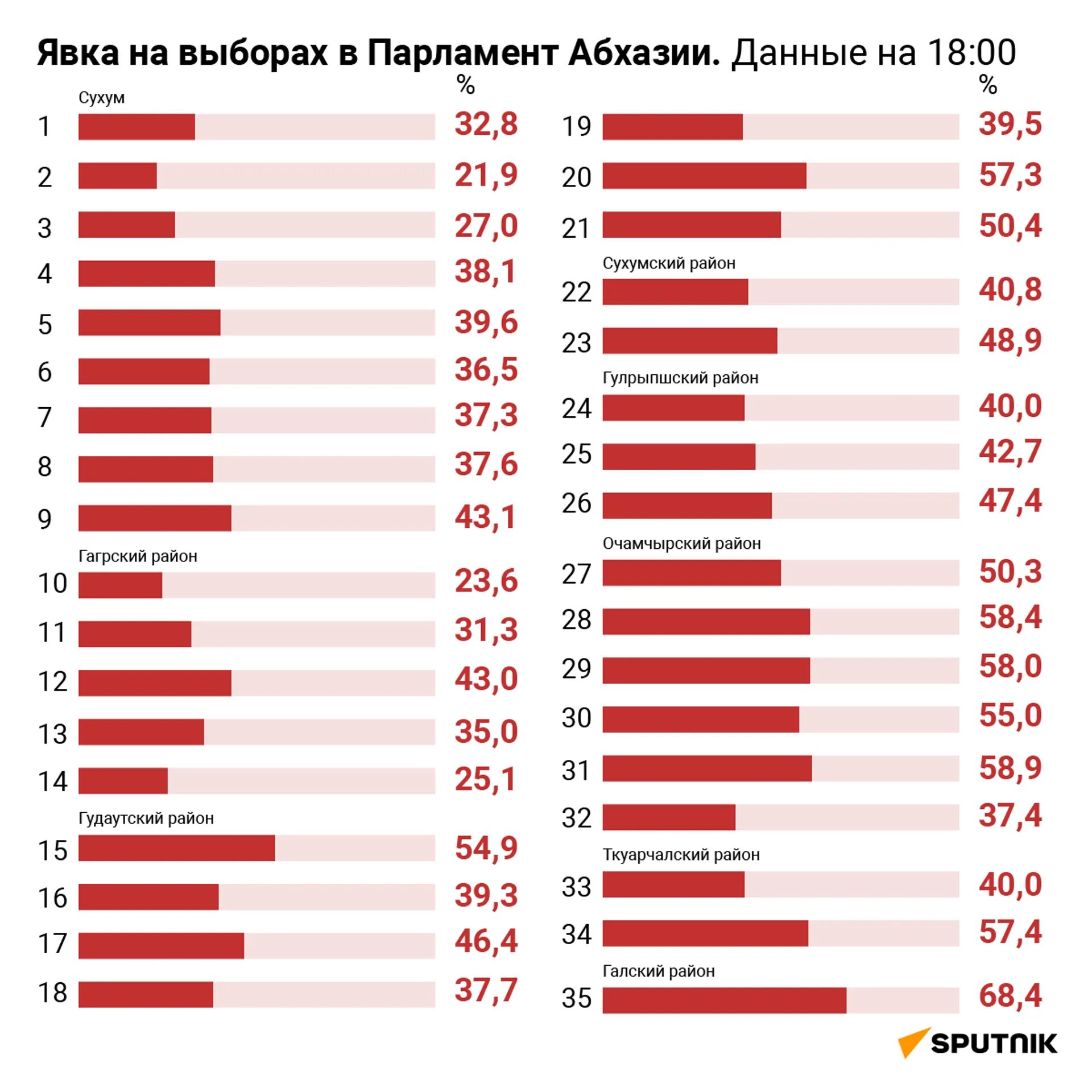 Явка на выборы. Явка избирателей на выборах. ЦИК явка по регионам. Явка на выборы по регионам. Какая явка в свердловской области