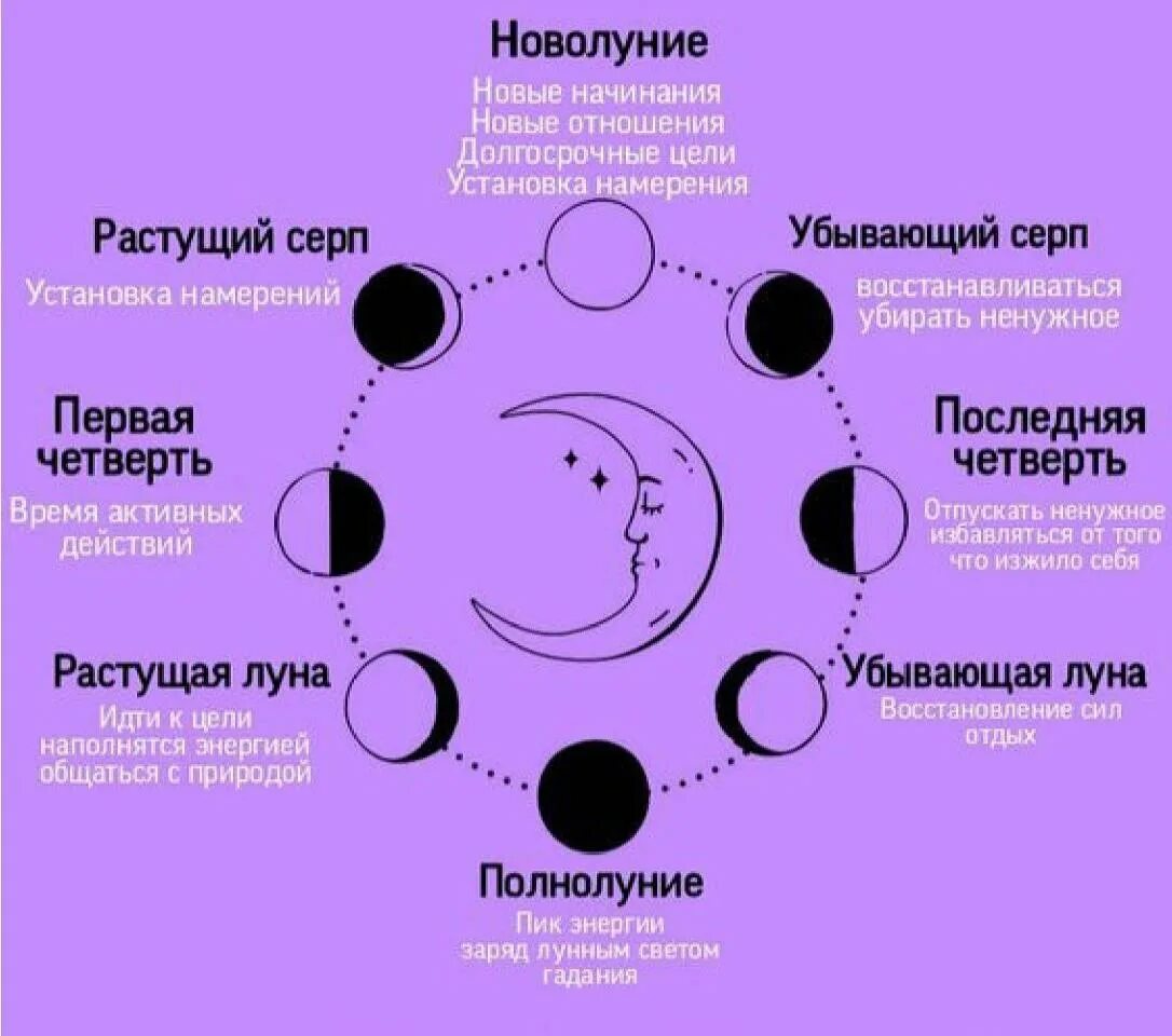 Фазы луны их. Фазы Луны. Фазы Луны для ведьмочек. Ф̆̈ӑ̈з̆̈ы̆̈ Л̆̈ў̈н̆̈ы̆̈. Лунные фазы для ведьм.