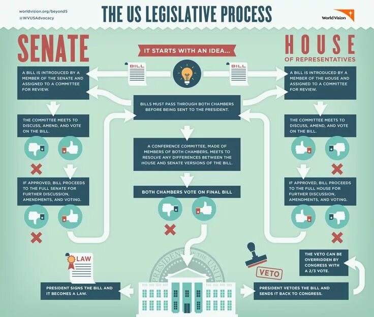 The reform process has proceeded in. Legislative process in the usa. how a bill becomes a law. how a bill becomes a law in the usa. the legislative process.