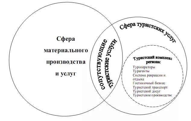 Сфера услуг это. Сфера туризма структура. Сфера туристских услуг. Сфера туризма схема. Схема структуры сферы обслуживания.