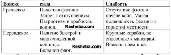 В чем заключалась слабость. Различия греческого и Персидского войска. Сравнение греческой и персидской армии таблица. Плюсы и минусы Персидского войска. Сравнение греческой и македонской армии.