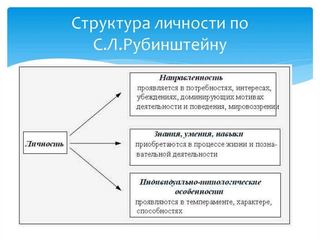 Психологическая модель личности. Структура личности Рубинштейна схема. Психологическая структура личности (подходы и модели).. Личность по Рубинштейну. Структура личности в теории Рубинштейна.