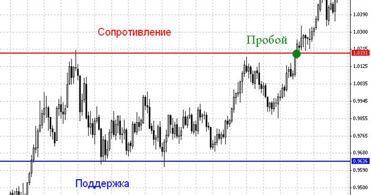 Какие виды пробоя. Уровень поддержки и сопротивления в трейдинге. Индикатор уровней поддержки и сопротивления для трейдингвью. Как найти уровень поддержки и сопротивления на графике. Как определить уровни поддержки и сопротивления на графике.