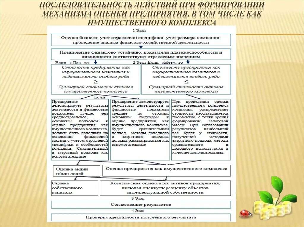 Организация оценки собственности. Последовательность получения статуса оценщика. Очерёдность действий при оценке результатов. Последовательность действий при создании слоя. Последовательность действий при создании нового банка.