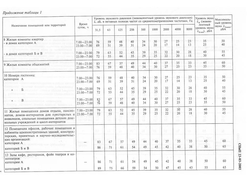 Уровни звука на рабочих местах. Уровни звукового давления в октавных полосах. Уровни звуковой мощности в октавных полосах частот. Уровень звукового давления в октавных полосах частот. Уровни звукового давления в октавных полосах эквивалентный.