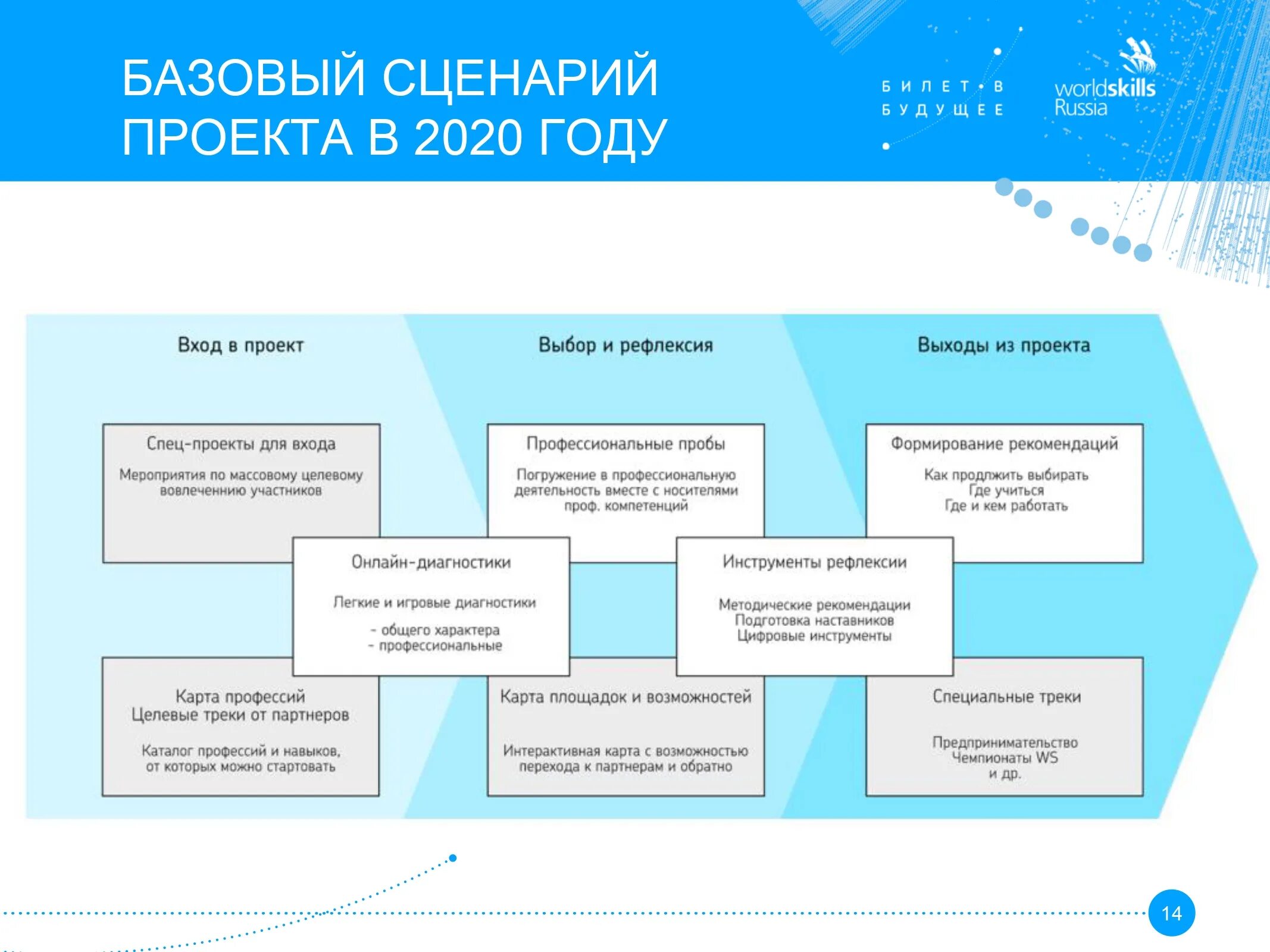 Войти в будущее. Сценарий проекта. базовый сценарий. реализации проекта «билет в будущее».. задачи проекта билет в будущее.