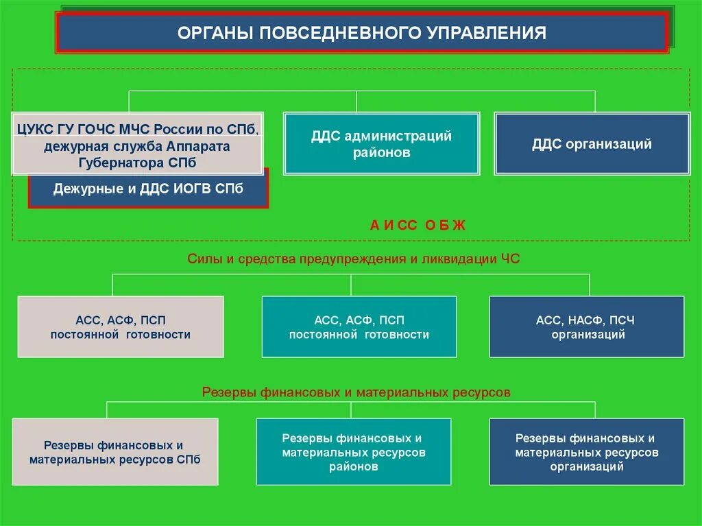 Органы повседневного управления. Органы повседневного управления МЧС. Повседневные органы управления ГОЧС. Задачи органов повседневного управления.