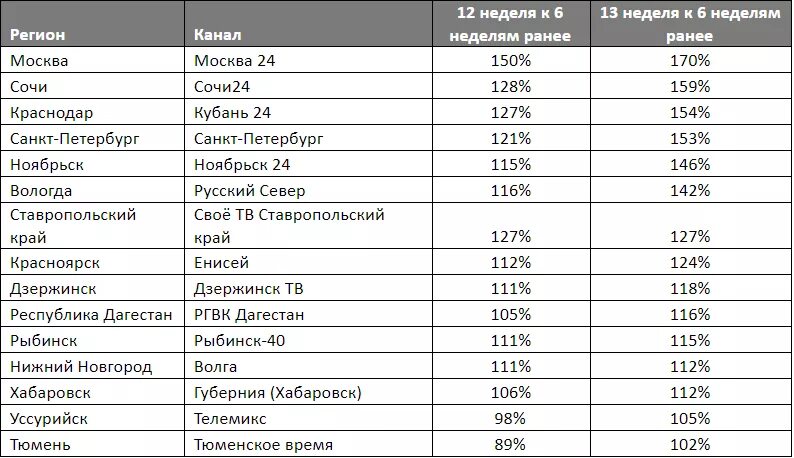 Региональные Телеканалы. Рейтинг телеканалов. Региональные Телеканалы России. Рейтинг российских телеканалов. Спутниковое каналы россия 1