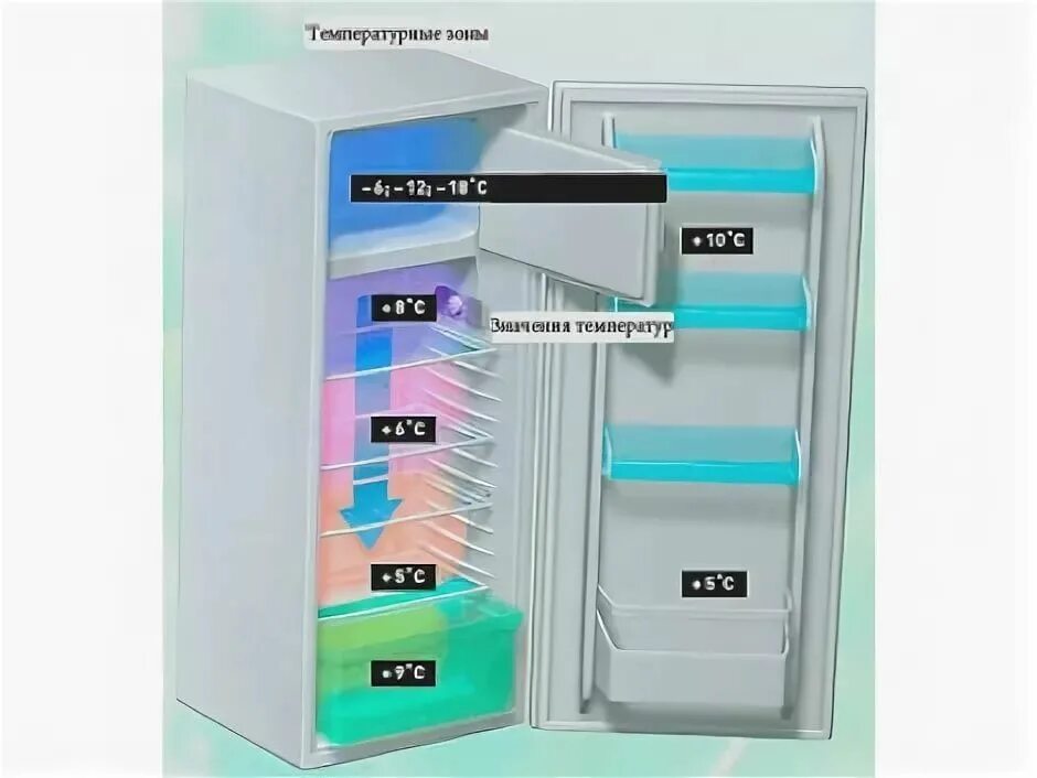 Температура в холодильнике. Температурные зоны в холодильнике. Какая температура должна быть в холодильнике. Зоны холодильника. Изменение температуры в холодильнике