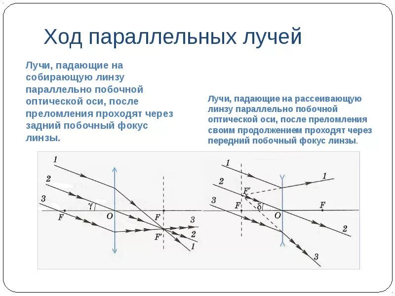 Световой луч через линзу. Ход лучей в рассеивающей линзе. Линза ход прохождения луча. Построение лучей в рассеивающей линзе. Луч параллельно оптической оси собирающая линза.