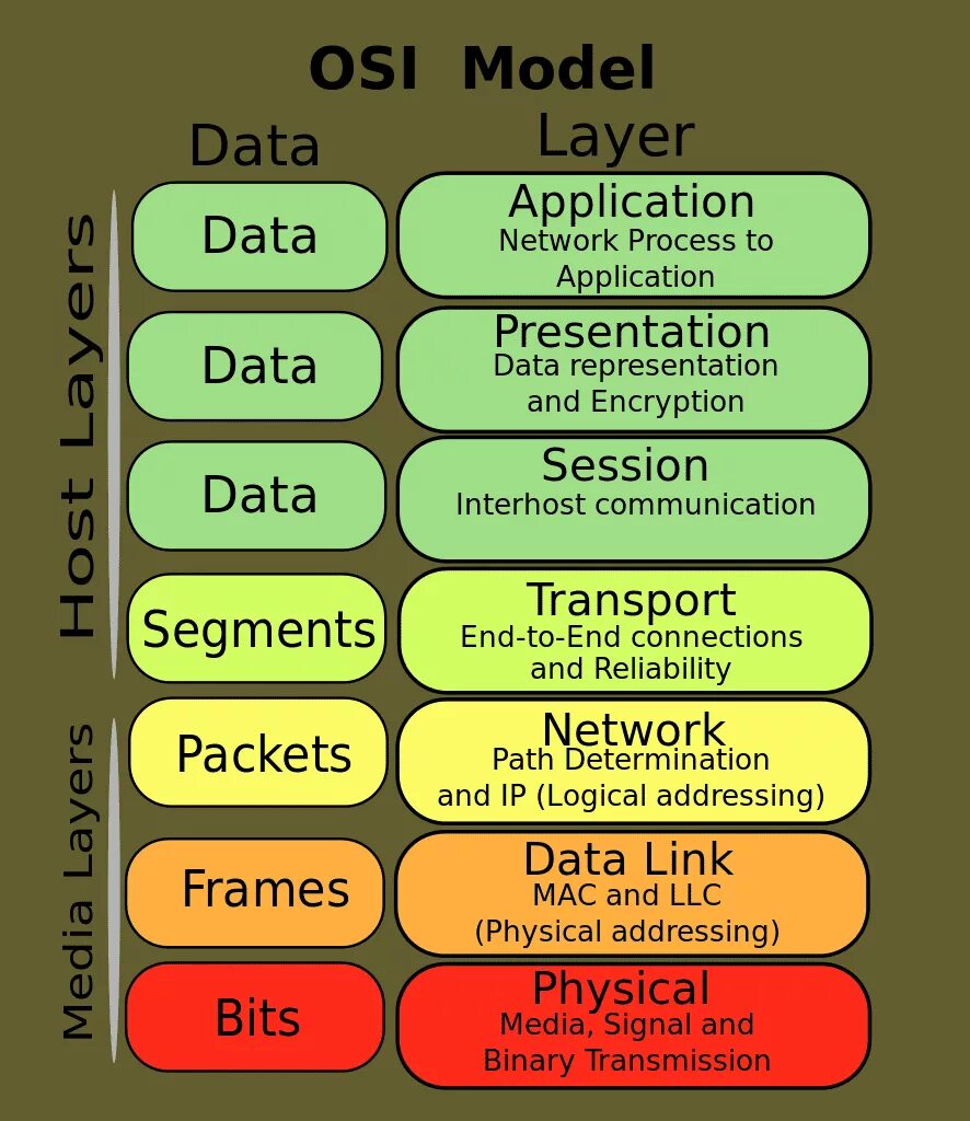 Модель iso уровни. Сетевая модель osi. сетевая модель osi протоколы. модель osi - open systems interconnection. модель osi 2025.