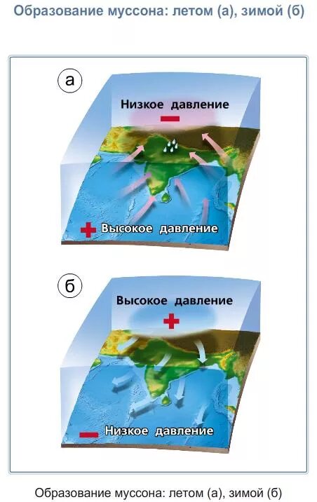 Бриз меняет направление дважды. Формирование летнего Муссона. Схема образования Муссона. Схема летнего Муссона. Схема Муссона зимой и летом.