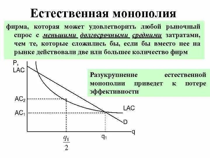 Рост монополий пришелся. Естественная Монополия график. Рынок естественной монополии. Естественная Монополия – это фирма…. Естественная Монополия на рынке при которой.