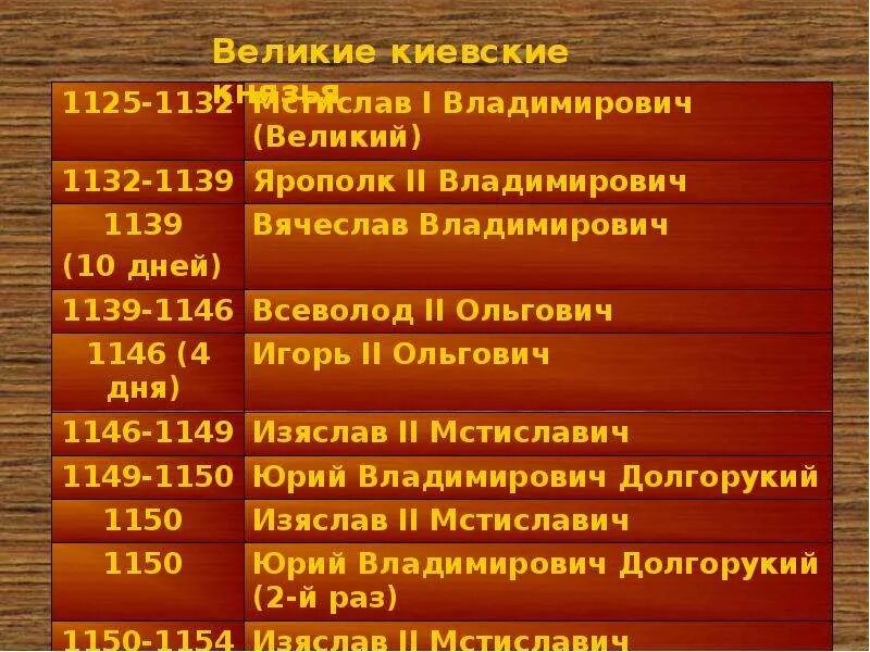 Правители Киевского княжества. Киевское княжество князья. Выдающиеся князья Киевского княжества. Наиболее известные князья Киевского княжества. Первый князь киевского княжества