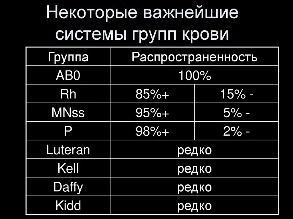 Распространенная группа крови в мире. Группа крови. Распространенность групп крови. Распространенность групп крови в России. Таблица распространенности групп крови.