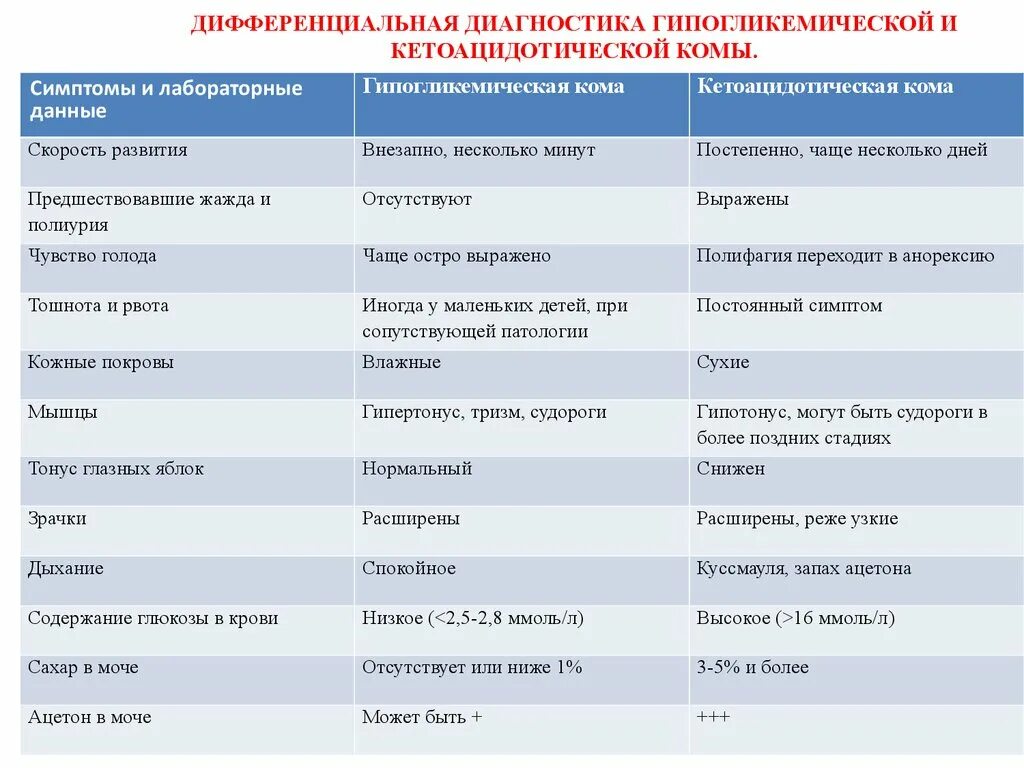 Дифференциальный диагноз гипогликемической комы. Дифференциальная диагностика гипо и гипергликемической комы. Диф диагностика кетоацидотической и гиперосмолярной комы. Диф диагноз гипогликемической комы.