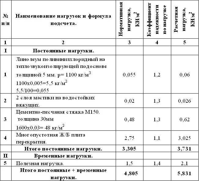 Нагрузка на монолитную. Сбор нагрузок на 1 м перекрытия. Сбор нагрузок на 1 квадратный метр плиты перекрытия. Сбор нагрузок на 1 м2 плиты покрытия. Таблица сбора нагрузок на покрытие.