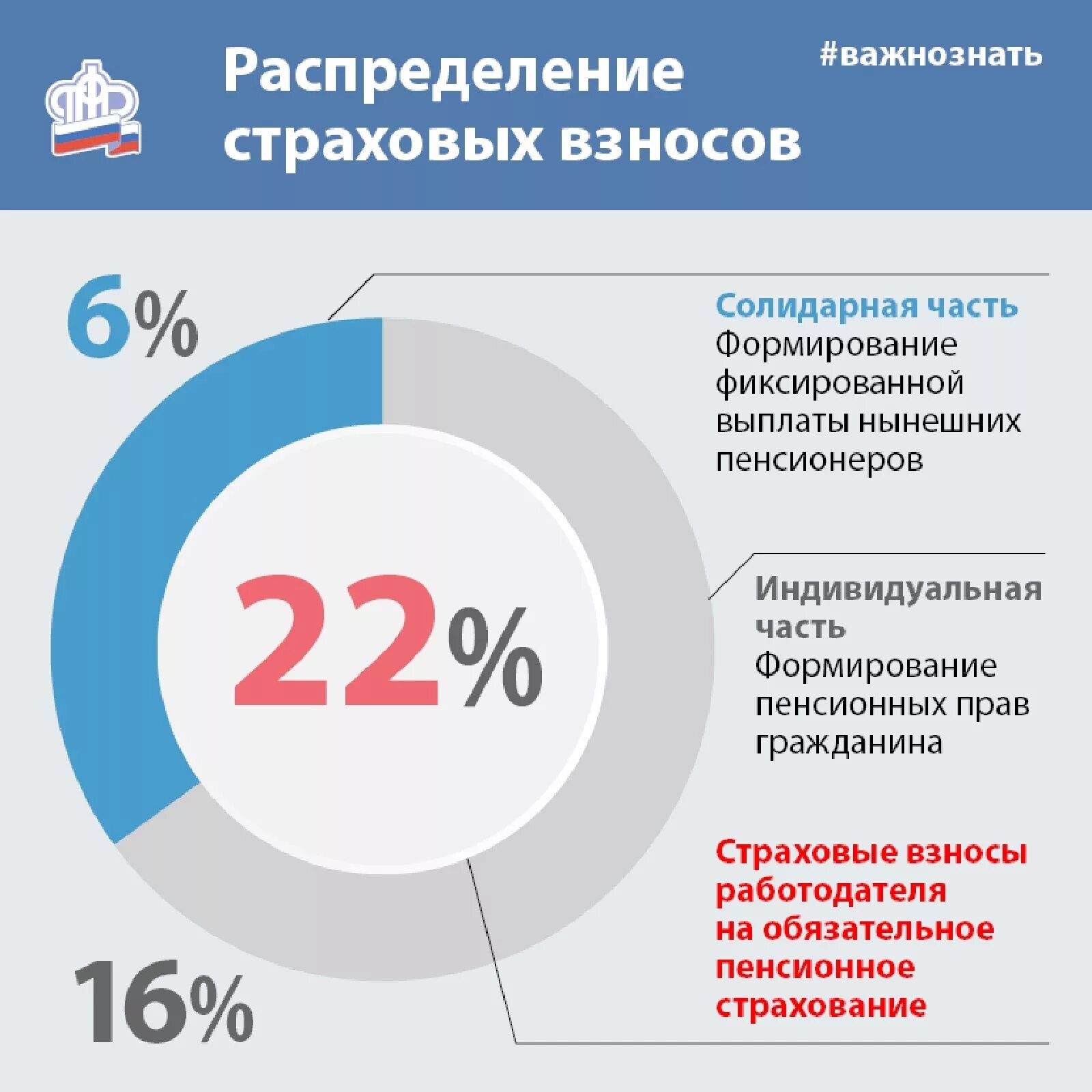 Отчисления работодателя в фонды. Отчисления в пенсионный фонд. отчисления страховых взносов. страховые отчисления в пенсионный фонд. пенсия отчисления в пенсионный фонд.