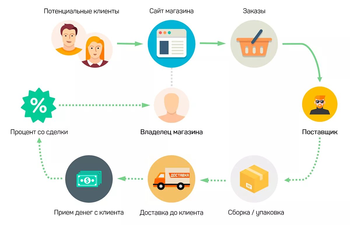 Доставки а также условия