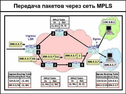 Методы передачи пакетов