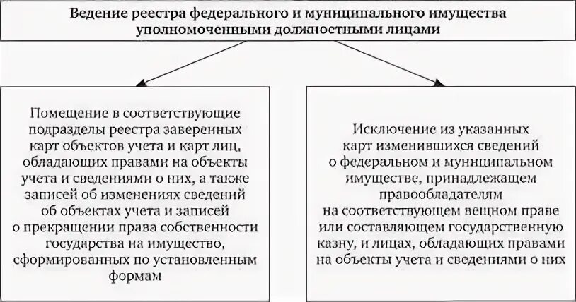 Учет муниципального имущества