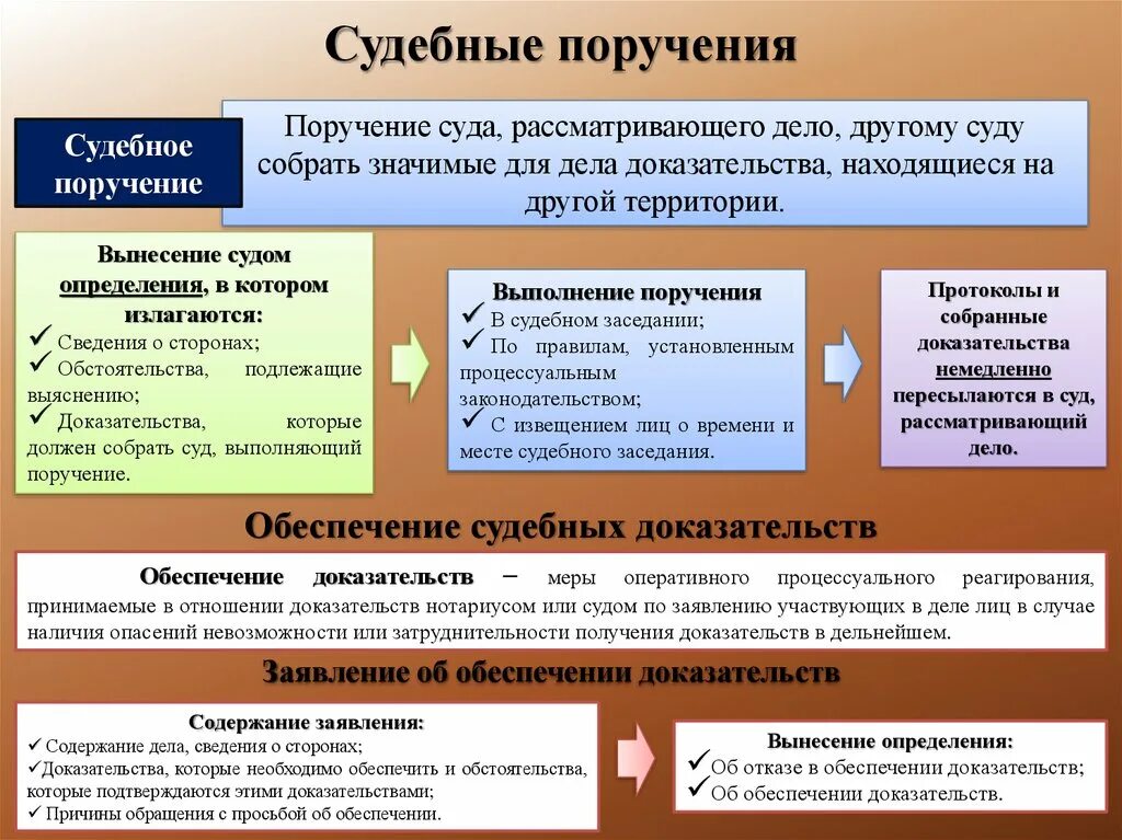 Судебное поручение. Судебное поручение в гражданском процессе. Судебное поручение это поручение. Обеспечение доказательств. Судебные поручения.. Направление судебного поручения