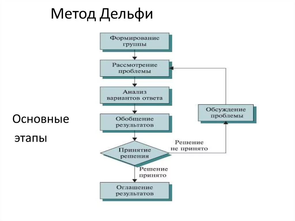 Метод 8 этапов. Этапы проведения метода Дельфи. Метод Дельфи экспертных оценок. Методы экспертных оценок (метод Дельфи). Схема проведения метода Дельфи.