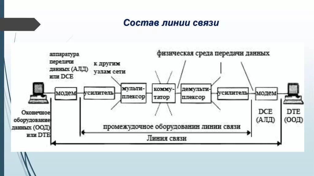И передачи данных первичной информации. Аппаратура линий связи схема. структурная схема проводной линии связи. заполните схему аппаратура линий связи. линии связи и каналы передачи данных.