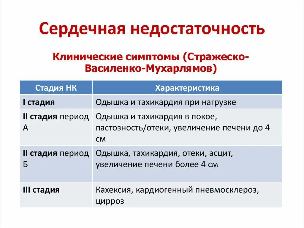 Признаки сердечной деятельности. Острая сердечная недостаточность стадии симптомы. Ранние симптомы сердечной недостаточности. Синдром сердечной недостаточности стадии. Этапы развития сердечной недостаточности.