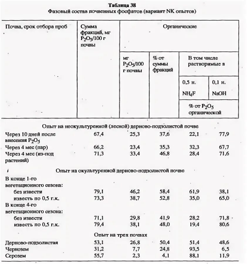 Количество фосфора в почве. Фосфаты в почве. Содержание фосфатов в почве. Содержание фосфора в почве. Хорошее содержание фосфора в почвенной.