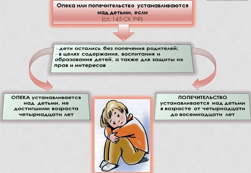 Попечительство над ребенком. Органы опеки и попечительства. Опека и попечительство устанавливается. Органы опека и попечительство над несовершеннолетними детьми. Условия осуществления опеки и попечительства