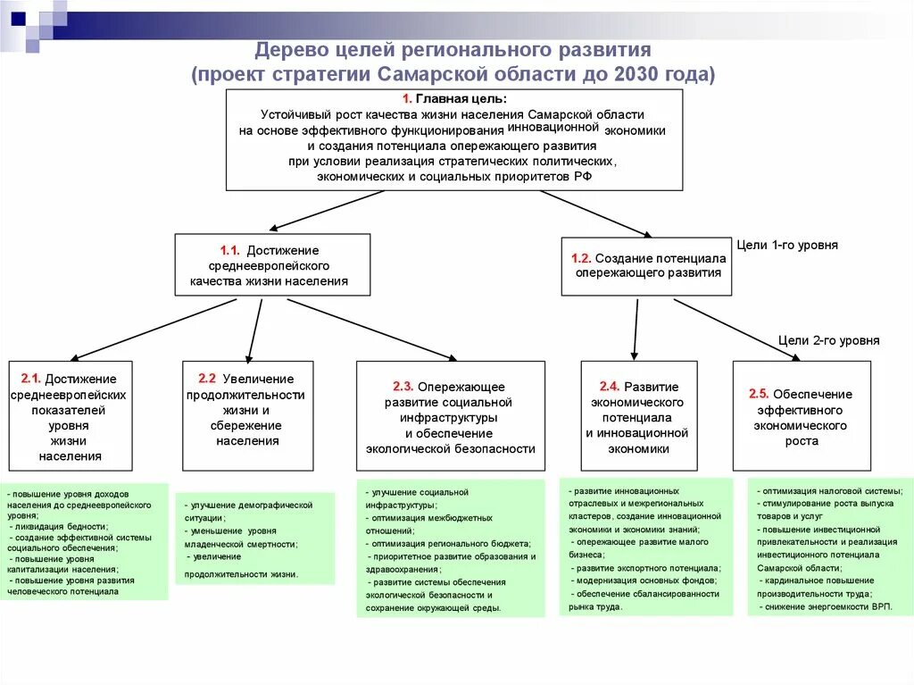 Цели управления социальным развитием. Дерево целей организации стратегия. Дерево целей муниципального образования пример. Дерево целей регионального развития. Метод дерева целей схема.