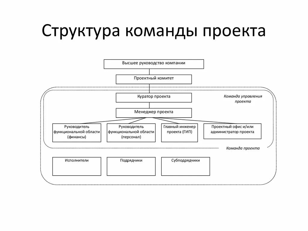 Вклад руководителя в проект