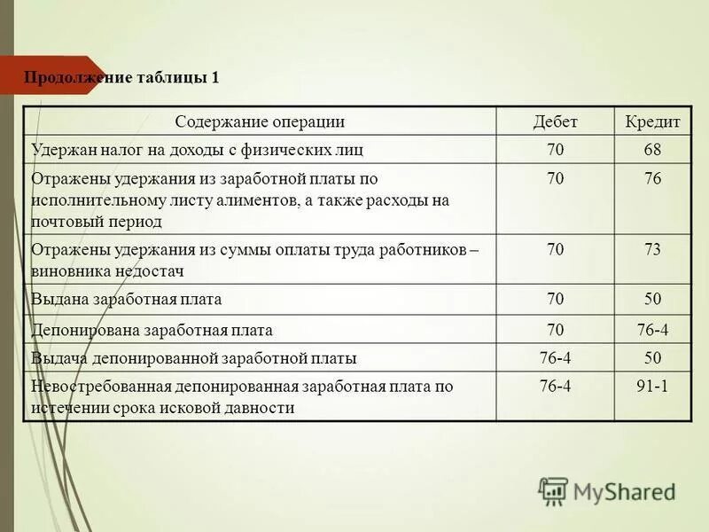 Хозяйственные операции по заработной плате