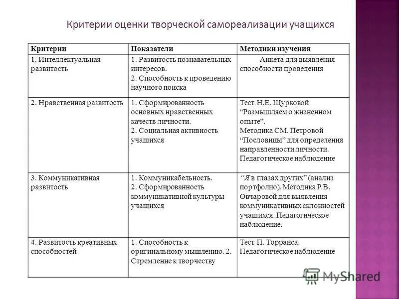 критерии оценки творческих способностей. показатели оценки способностей. критерии эффективности программы воспитания в школе. показатели оценки способностей. оценка способностей.