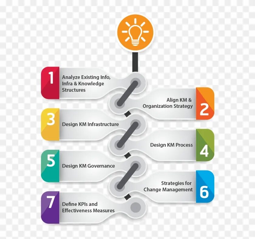 Implementation of knowledge Management. Knowledge process. Knowledge structures. Knowledge Management primer.