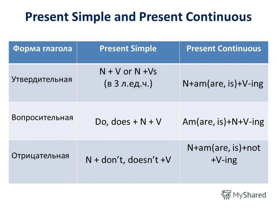 PR simple PR Continuous правила. Английский язык present simple и present Continuous. Презент Симпл и презент континиус. Правило present simple и present Continuous.