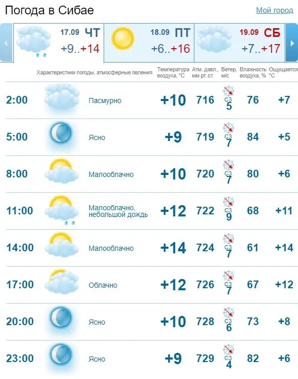 Прогноз погоды на завтра в москве. Прогноз погоды в Москве на 14 дней. Погода в Артеме. Погода в Сибае. Погода в Нижнем Тагиле.