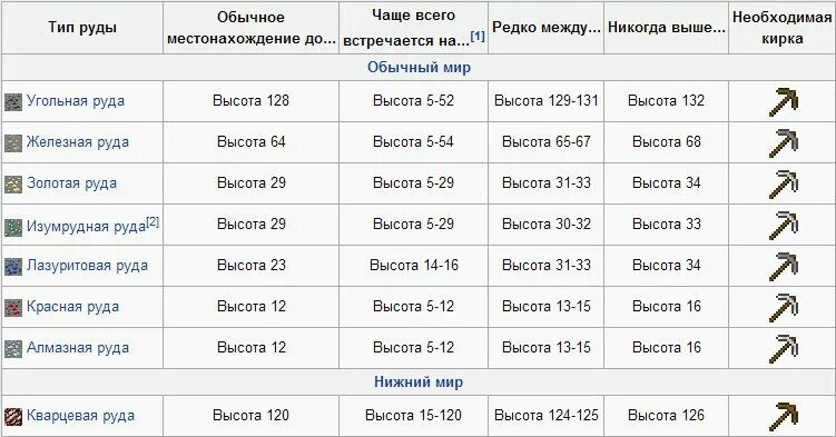 На какой высоте Алмазы в МАЙНКРАФТЕ 1.12.2. На какой высоте Алмазы в майнкрафт 1.16. Высота алмазов в Minecraft 1.16.1. На какой высоте находятся Алмазы в МАЙНКРАФТЕ. Версию 1.18 точка 32