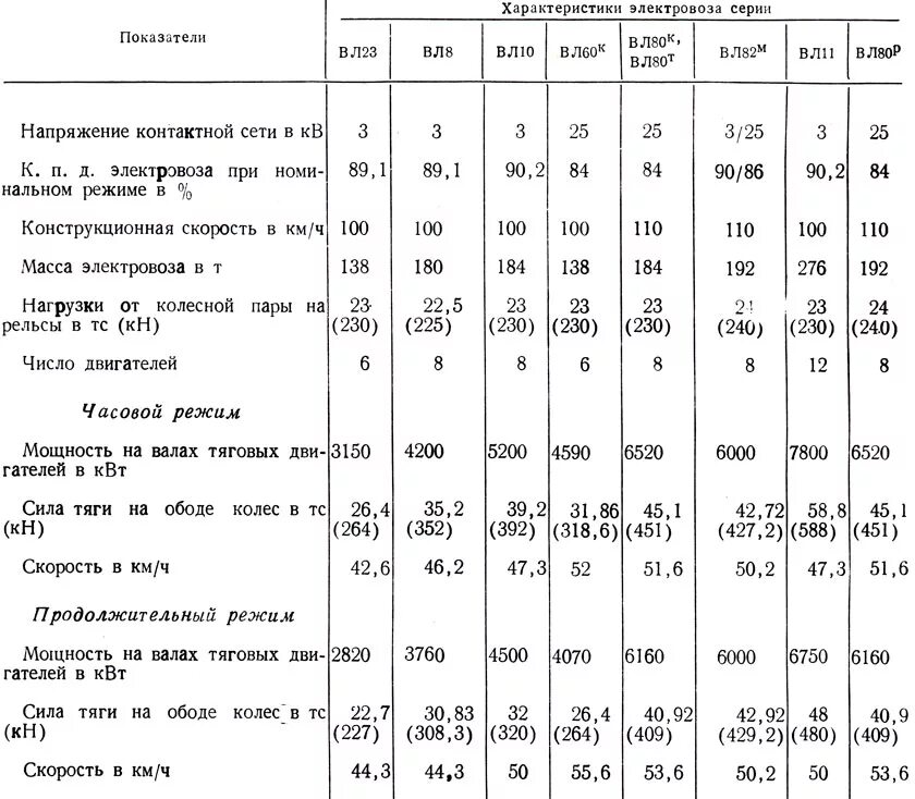 Нажатие пассажирских вагонов. Тяговый электродвигатель электровоза ПЭ-2м технические данные. Тяговая характеристика электровоза вл80т. Электровоз 2эс5к технические характеристики. Технические данные грузовых тепловозов.