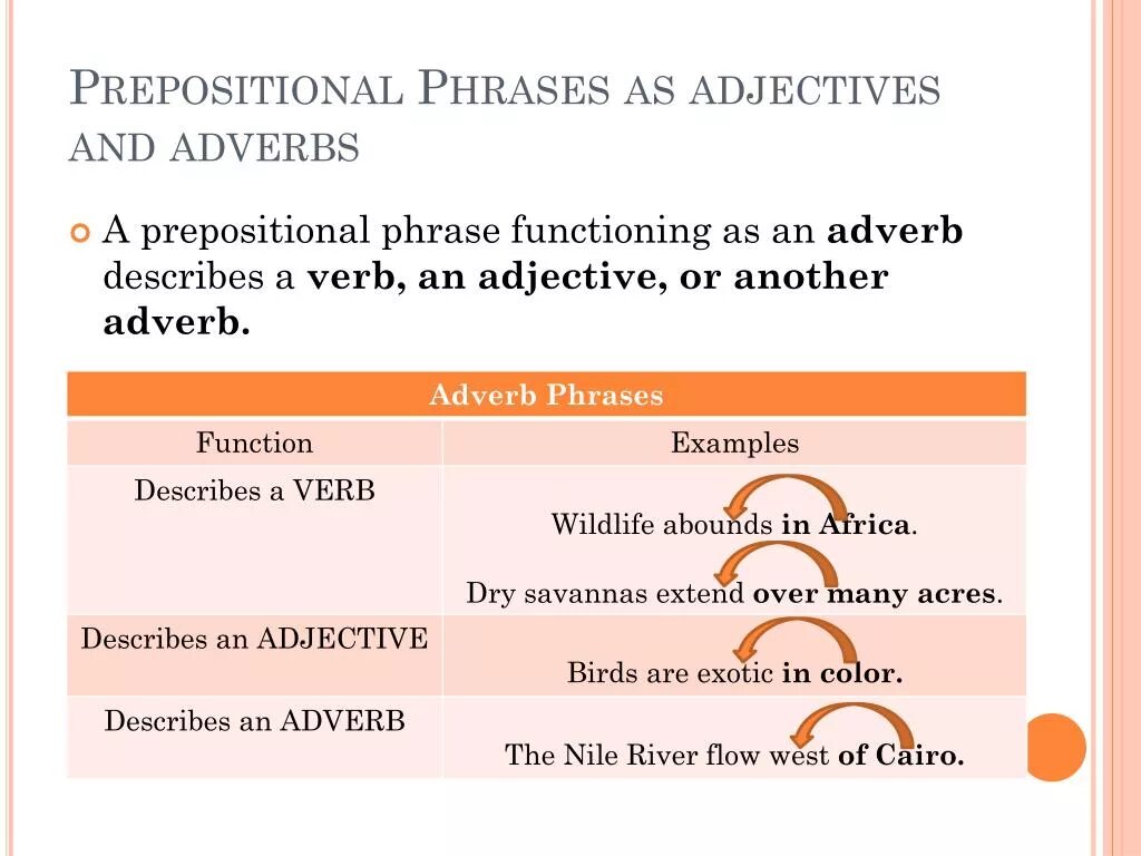 Post verbal adverbs. Adverbial phrases в английском. Prepositions and conjunctions. Prepositions and adverbs. Prepositional phrases as adjective and adverbs.