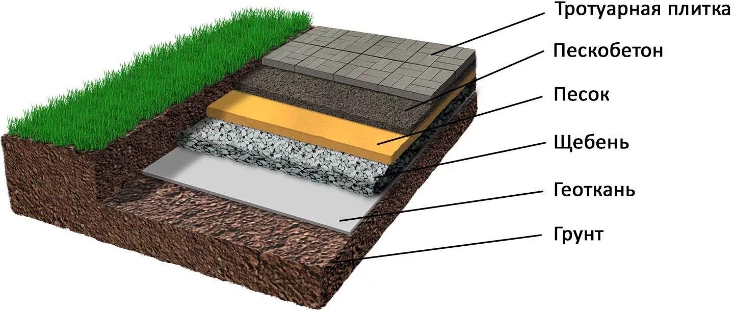 Технология укладки плитки на бетонное основание. Укладка тротуарной плитки послойно. Укладка брусчатки на бетонное основание технология. Технология укладки тротуарной брусчатки. Щебень под тротуарную плитку
