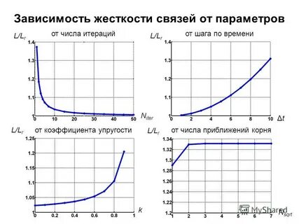 Зависимость жесткости