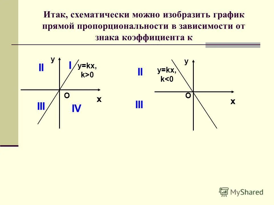 Функция вида y=kx. Графиком прямой пропорциональности y kx является. График y=kx. Прямая пропорциональная функция. Прямая и обратная пропорциональность функции.