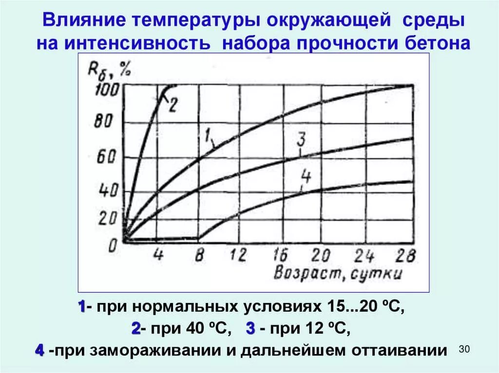 При температуре окружающей среды 10