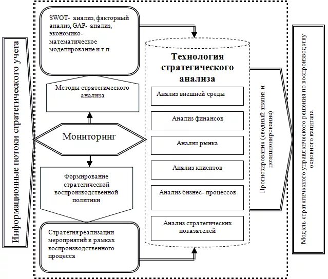 Анализ стратегического развития организации. Этапы стратегического анализа. Анализ стратегического развития. Инструменты стратегического анализа. Методы стратегического анализа по этапам анализа.