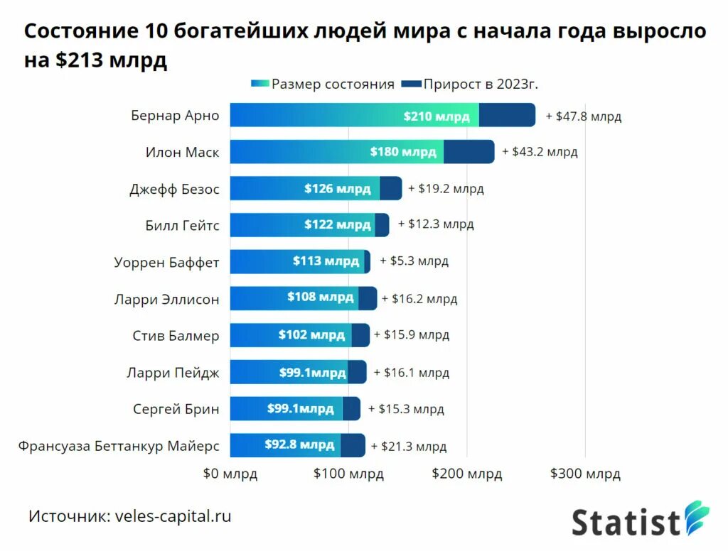 Самые богатые бренды. Самая богатая компания в мире 2023. Состояние самого богатого человека в мире. Какая самая богатая компания в мире.