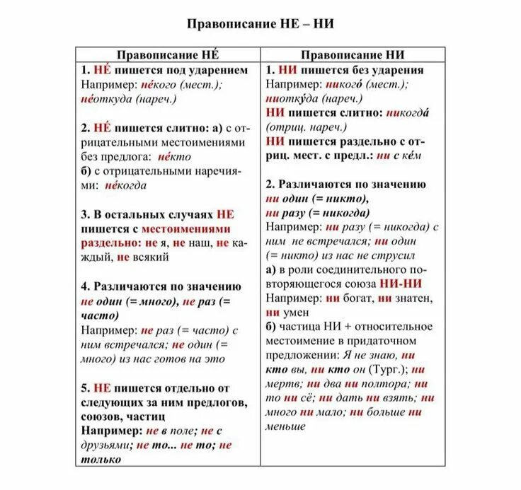 Объясните употребление частиц не и ни. Слитное и раздельное написание не и ни с разными частями речи. Правописание ни с разными частями речи таблица. Правило слитного и раздельного написания не и ни. Написание частиц не и ни с разными частями речи.