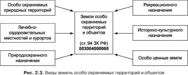 Государственный кадастр особо охраняемых территорий. Кадастр особо охраняемых природных территорий. модели правовых режимов природных объектов. функции природного объекта таблица.